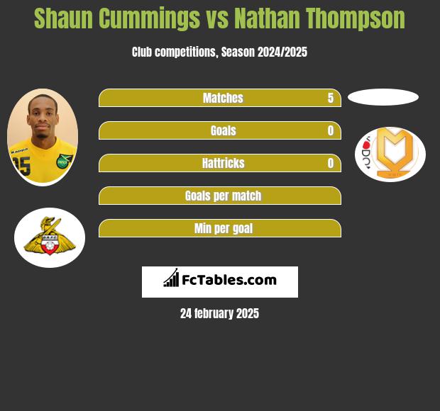 Shaun Cummings vs Nathan Thompson h2h player stats