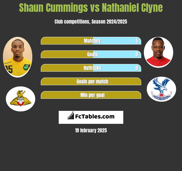 Shaun Cummings vs Nathaniel Clyne h2h player stats