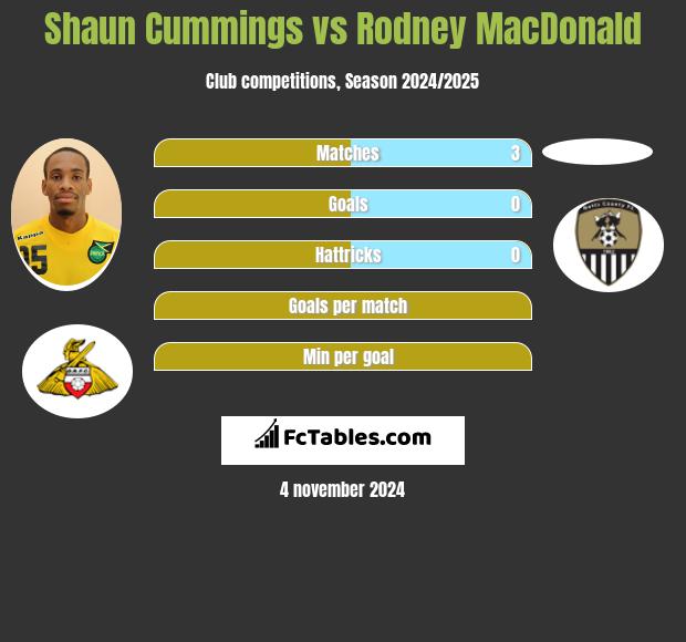 Shaun Cummings vs Rodney MacDonald h2h player stats