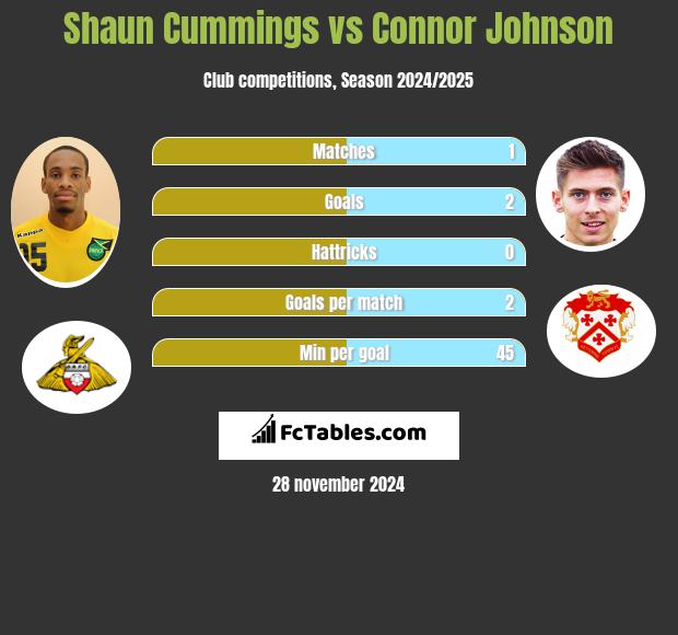 Shaun Cummings vs Connor Johnson h2h player stats