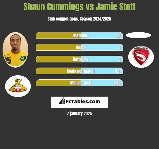 Shaun Cummings vs Jamie Stott h2h player stats