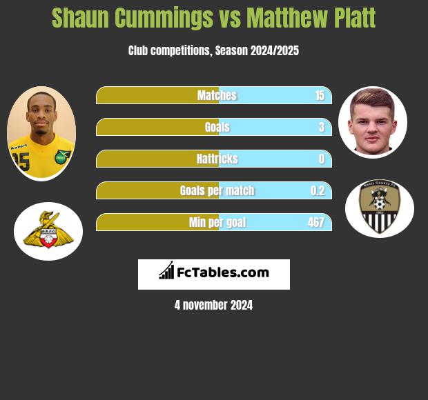 Shaun Cummings vs Matthew Platt h2h player stats