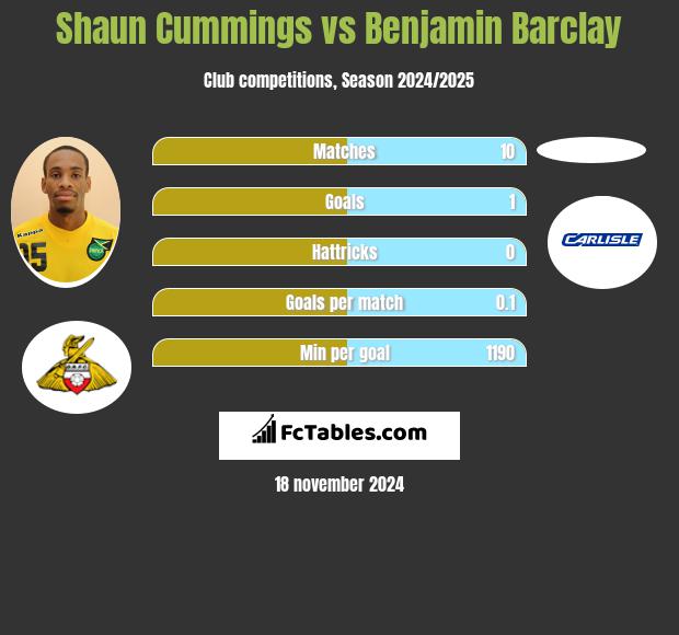 Shaun Cummings vs Benjamin Barclay h2h player stats