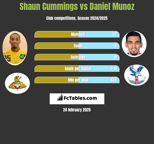 Shaun Cummings vs Daniel Munoz h2h player stats