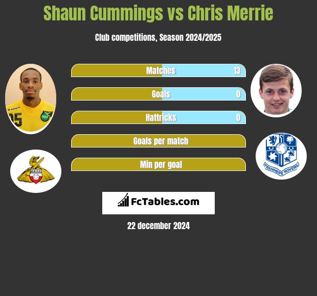 Shaun Cummings vs Chris Merrie h2h player stats