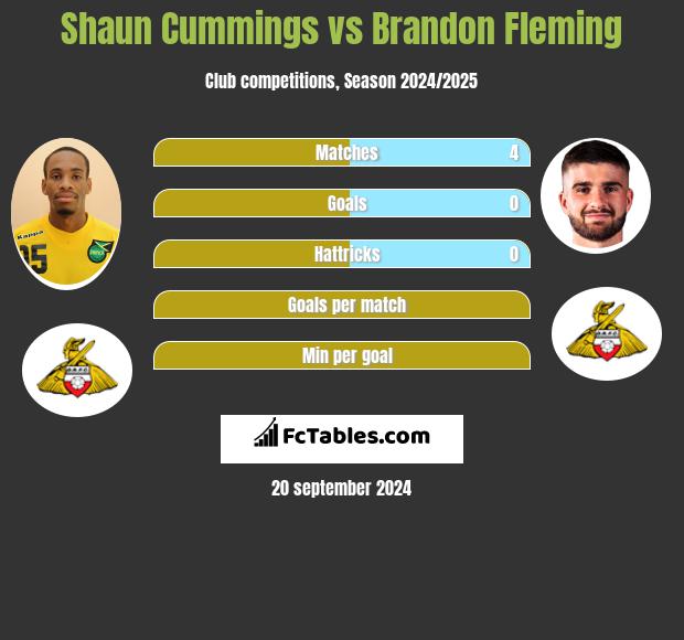 Shaun Cummings vs Brandon Fleming h2h player stats