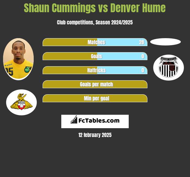 Shaun Cummings vs Denver Hume h2h player stats