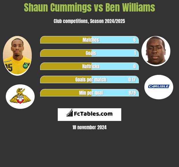 Shaun Cummings vs Ben Williams h2h player stats