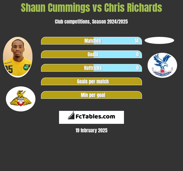 Shaun Cummings vs Chris Richards h2h player stats