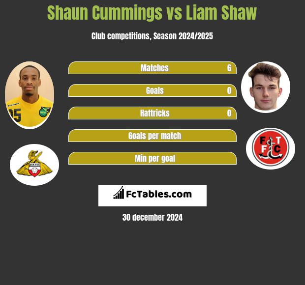 Shaun Cummings vs Liam Shaw h2h player stats