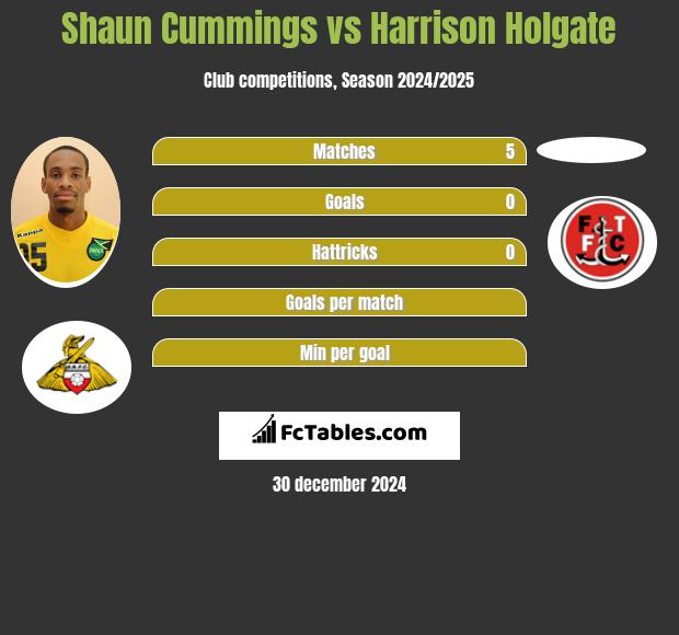 Shaun Cummings vs Harrison Holgate h2h player stats