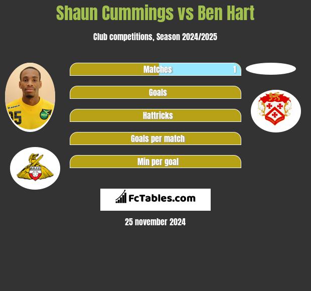 Shaun Cummings vs Ben Hart h2h player stats