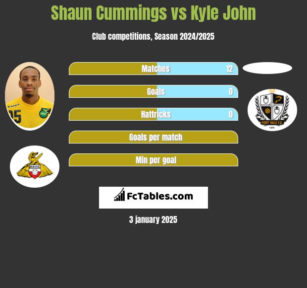 Shaun Cummings vs Kyle John h2h player stats