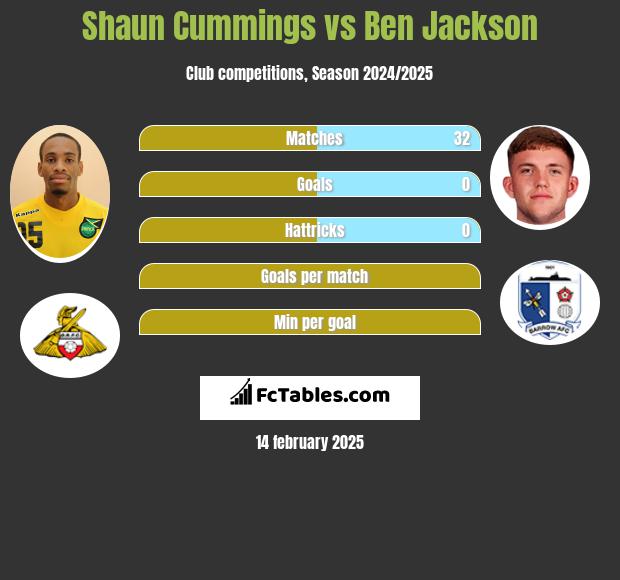 Shaun Cummings vs Ben Jackson h2h player stats