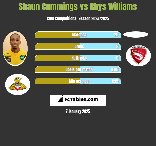 Shaun Cummings vs Rhys Williams h2h player stats