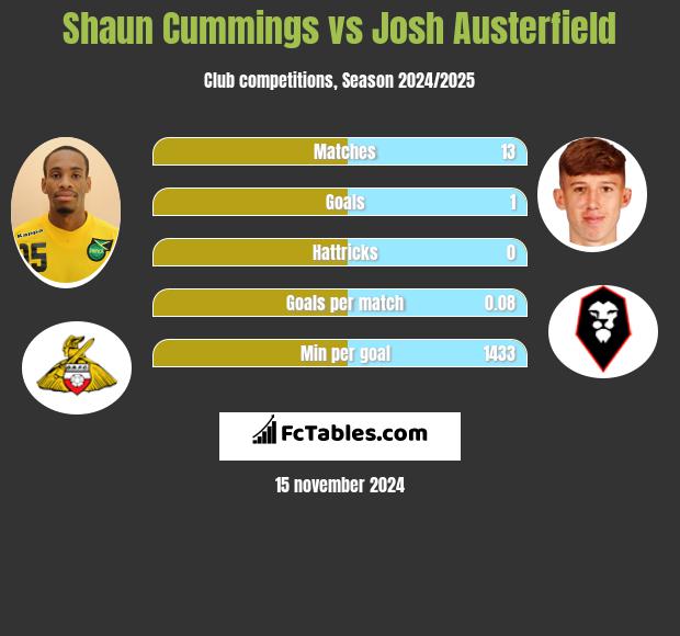 Shaun Cummings vs Josh Austerfield h2h player stats