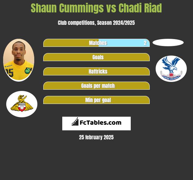 Shaun Cummings vs Chadi Riad h2h player stats