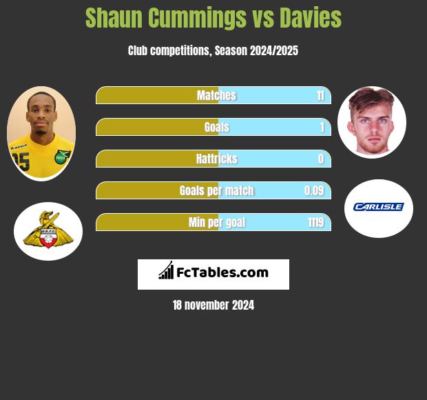 Shaun Cummings vs Davies h2h player stats