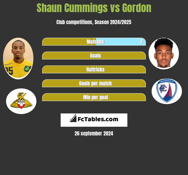 Shaun Cummings vs Gordon h2h player stats