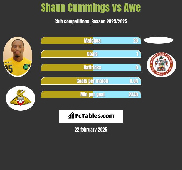 Shaun Cummings vs Awe h2h player stats