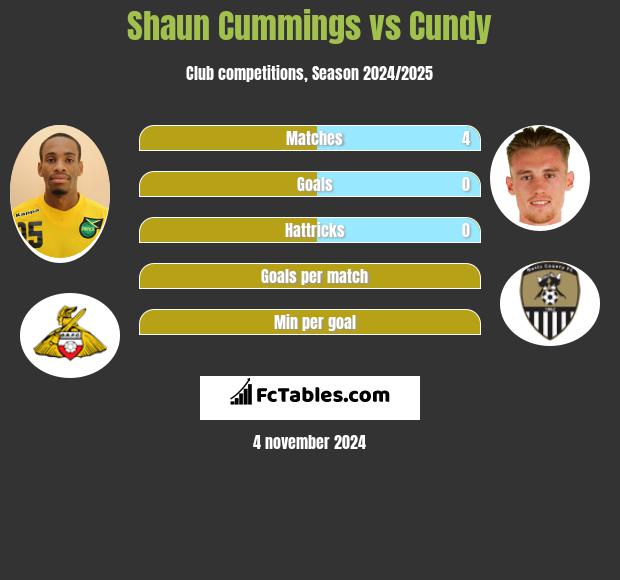 Shaun Cummings vs Cundy h2h player stats