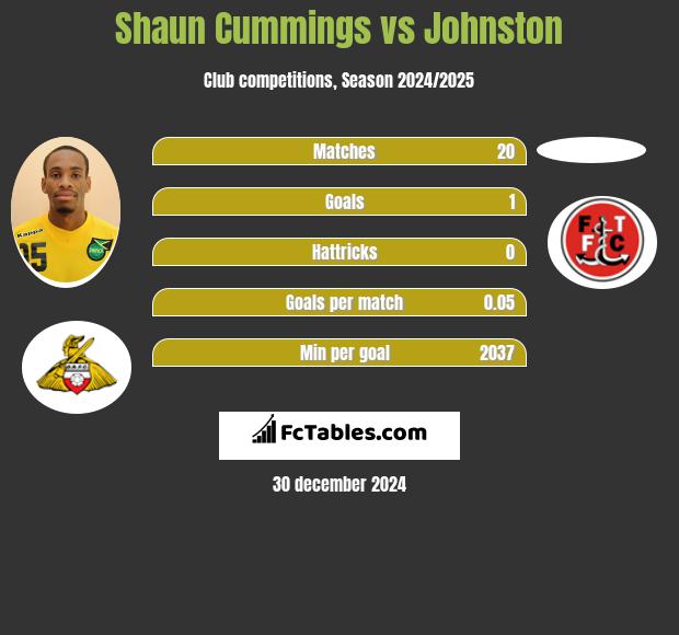 Shaun Cummings vs Johnston h2h player stats