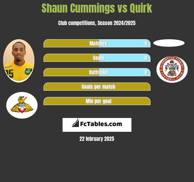 Shaun Cummings vs Quirk h2h player stats