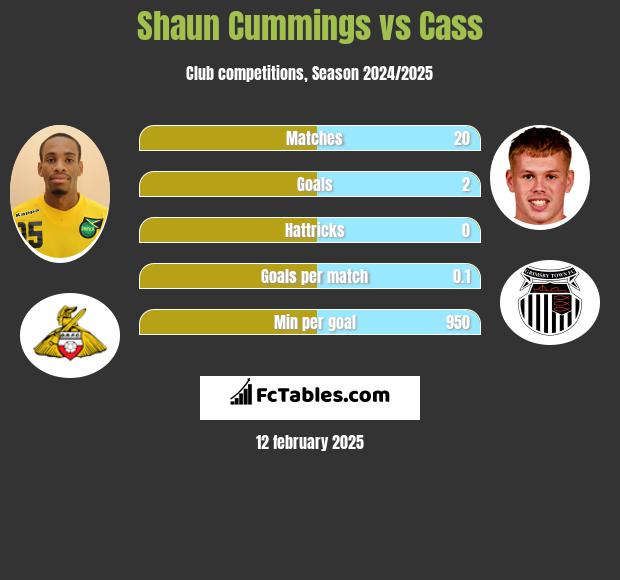 Shaun Cummings vs Cass h2h player stats