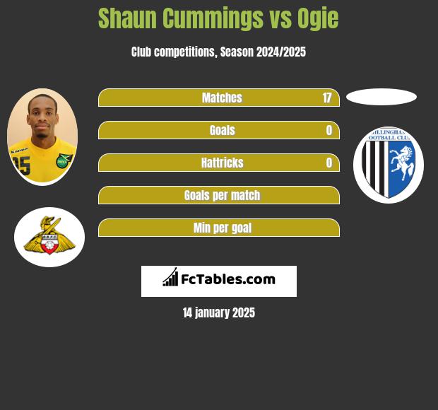 Shaun Cummings vs Ogie h2h player stats