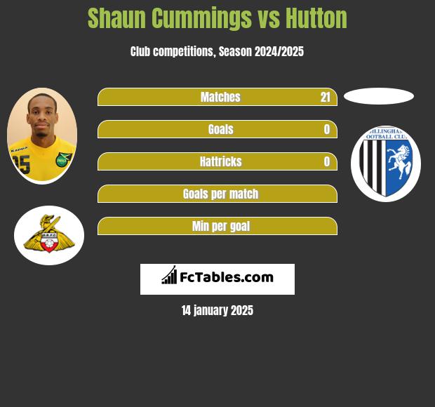 Shaun Cummings vs Hutton h2h player stats