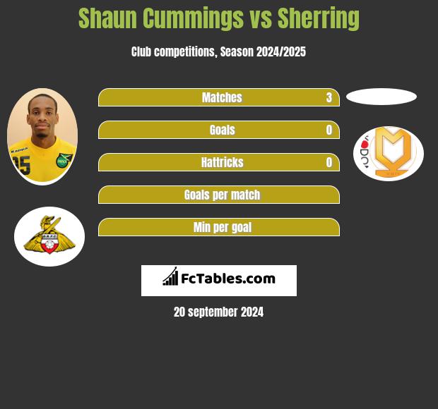 Shaun Cummings vs Sherring h2h player stats