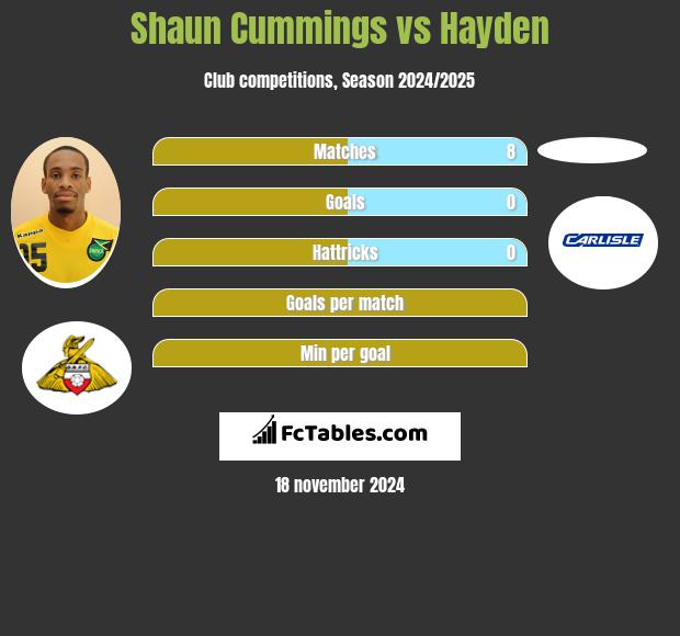 Shaun Cummings vs Hayden h2h player stats