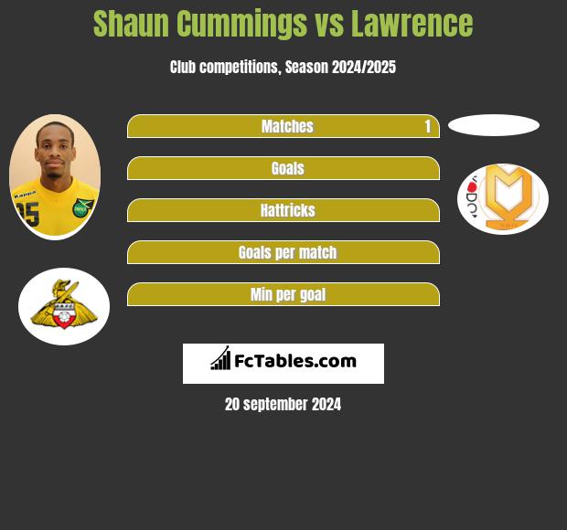 Shaun Cummings vs Lawrence h2h player stats