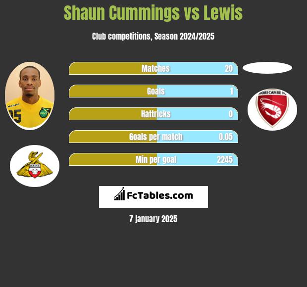 Shaun Cummings vs Lewis h2h player stats