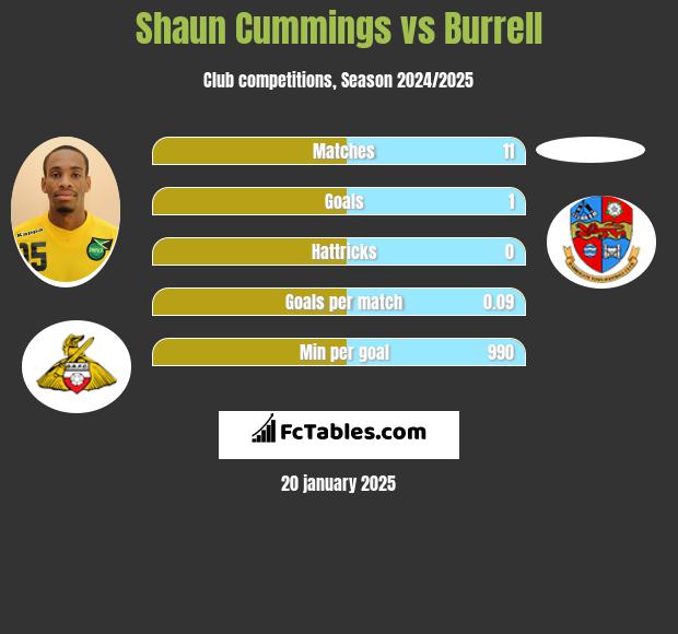 Shaun Cummings vs Burrell h2h player stats