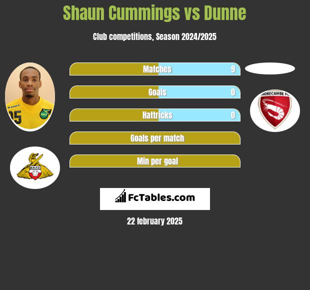 Shaun Cummings vs Dunne h2h player stats