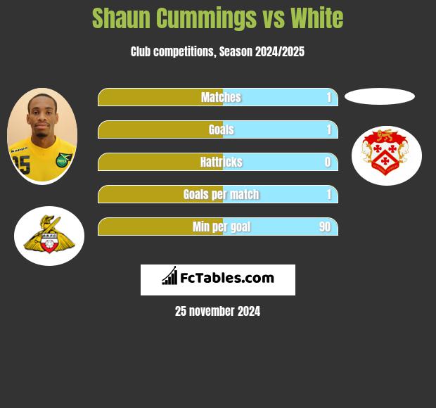 Shaun Cummings vs White h2h player stats