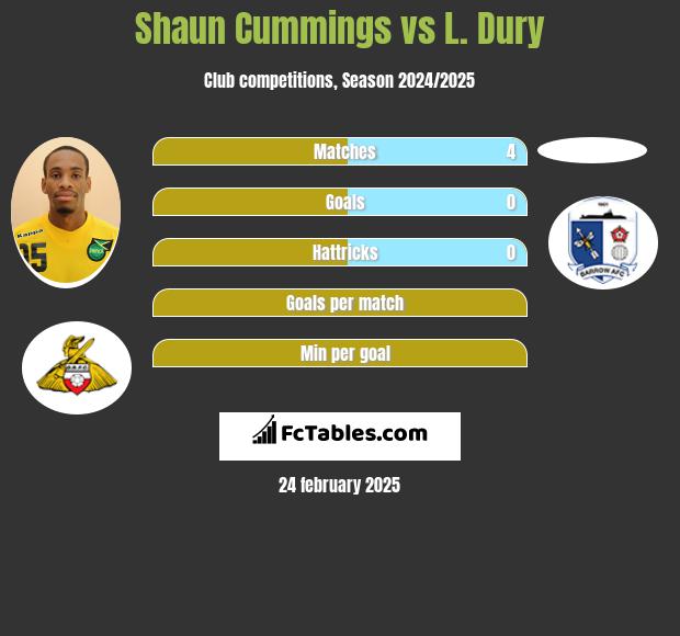 Shaun Cummings vs L. Dury h2h player stats