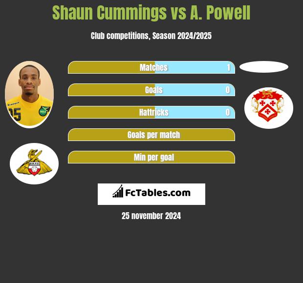 Shaun Cummings vs A. Powell h2h player stats