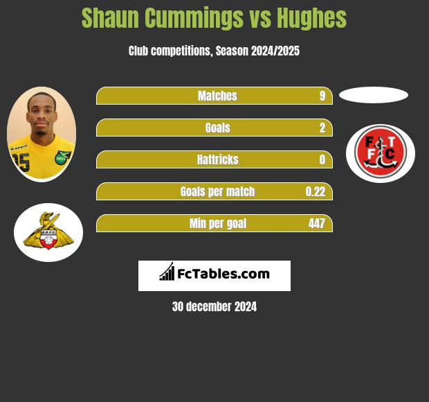 Shaun Cummings vs Hughes h2h player stats