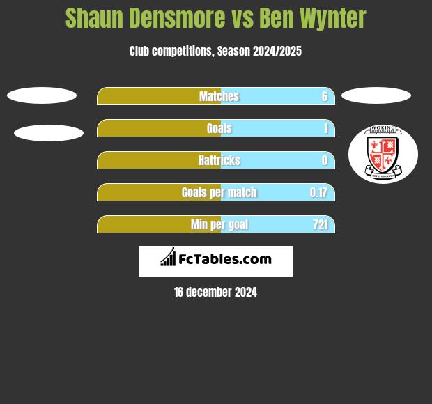 Shaun Densmore vs Ben Wynter h2h player stats