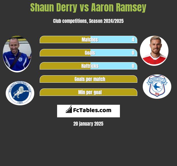 Shaun Derry vs Aaron Ramsey h2h player stats