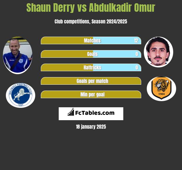 Shaun Derry vs Abdulkadir Omur h2h player stats