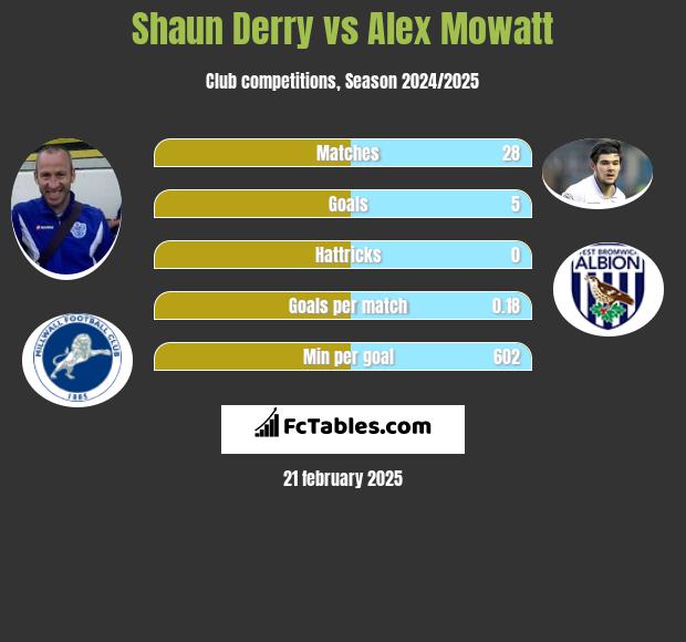 Shaun Derry vs Alex Mowatt h2h player stats