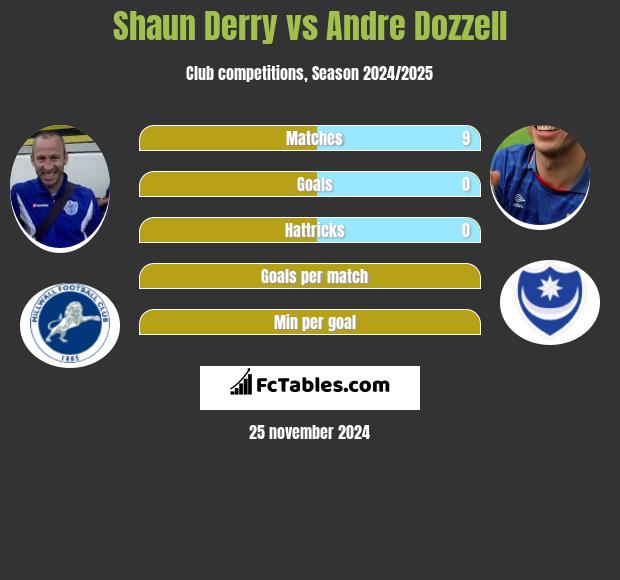 Shaun Derry vs Andre Dozzell h2h player stats