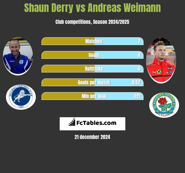 Shaun Derry vs Andreas Weimann h2h player stats