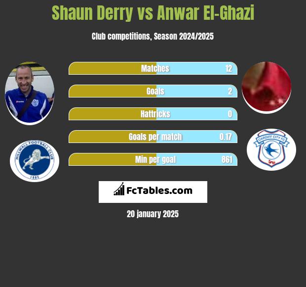 Shaun Derry vs Anwar El-Ghazi h2h player stats