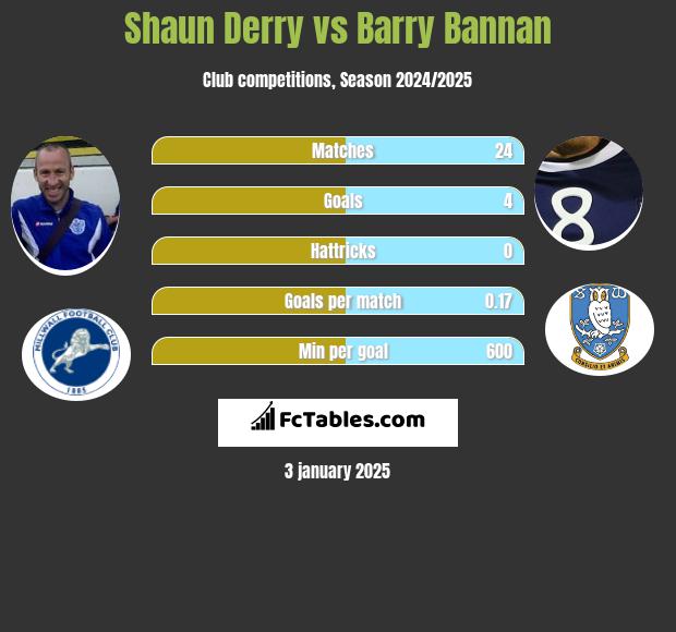 Shaun Derry vs Barry Bannan h2h player stats