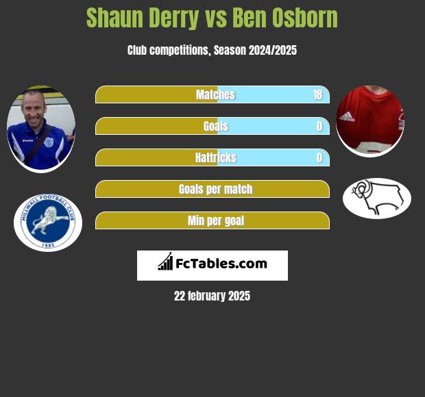 Shaun Derry vs Ben Osborn h2h player stats