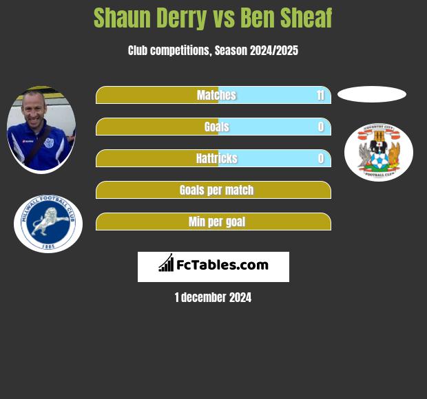 Shaun Derry vs Ben Sheaf h2h player stats